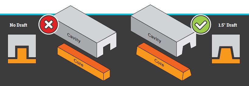 Part Design: Best Practices For Plastic Injection Molding - Xcentric Mold