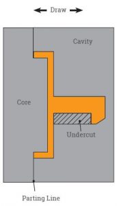 what is an undercut