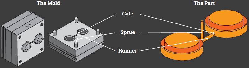 Runners and gates in plastic injection molding