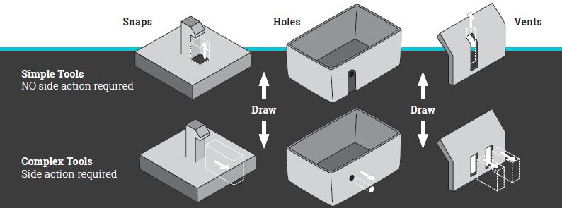 Part Design Best Practices For Plastic Injection Molding Xcentric Mold 0694