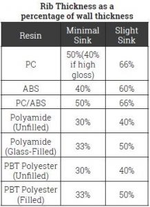 Rules for Using Ribs to Strengthen Plastic Injection Molded Parts