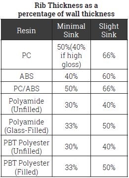 Use Ribs to Strengthen Plastic Injection-Molded Parts - Xcentric Mold