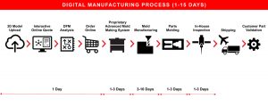 digital manufacturing