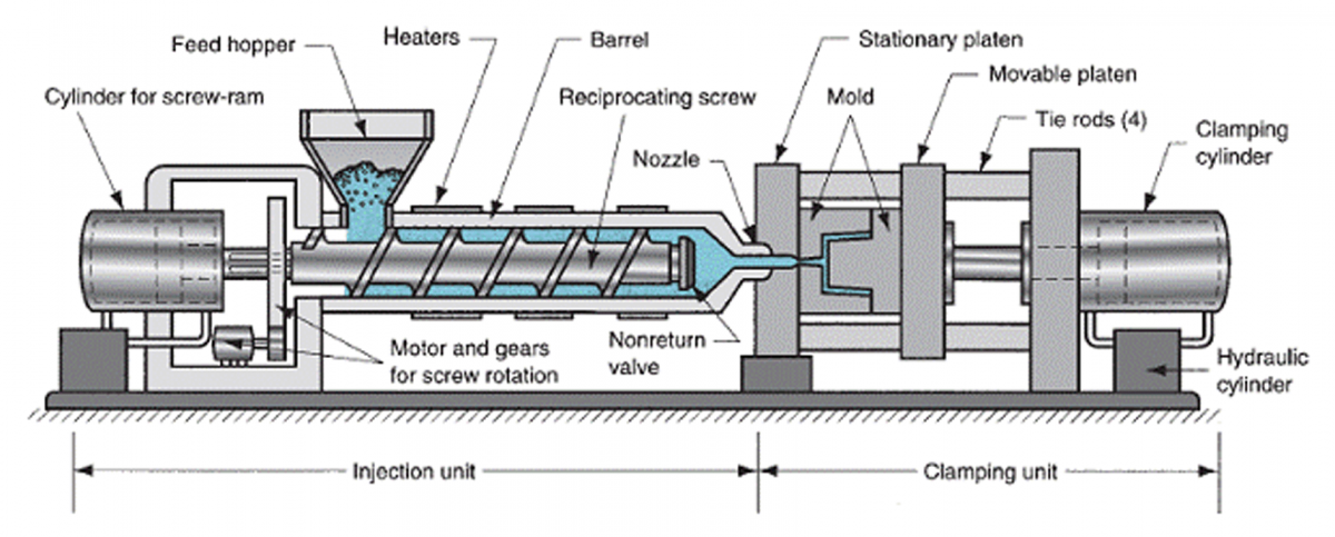 Injection Molding Process | Xcentric Mold & Engineering