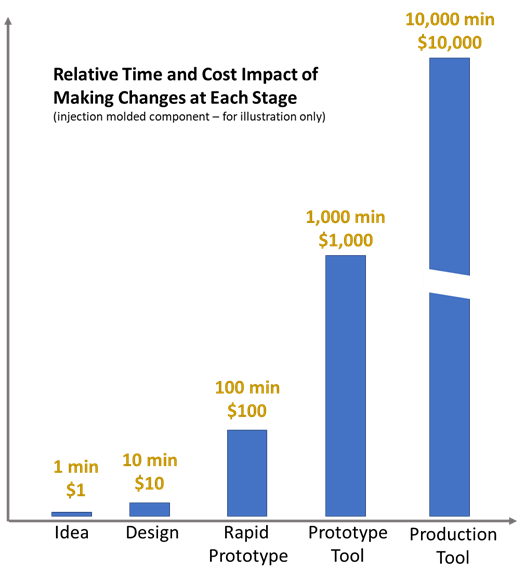 Injection molding process cost impact